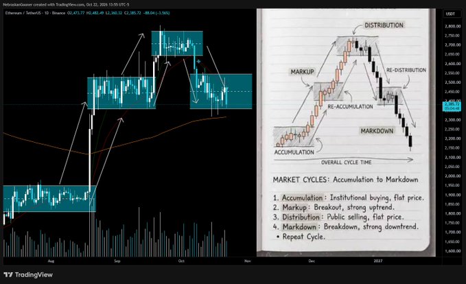 A TradingView ETHUSD candlestick chart is annotated to illustrate a four-stage market cycle—accumulation, markup, distribution, and markdown—along with “Re-Accumulation” and “Re-Distribution.” It supports the post’s statement that ETH still shows a concerning distributive structure, with price moving from a distribution area toward lower levels.