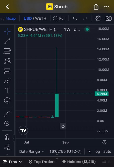 A TradingView chart displays the SHRUB/WETH pair on a 1W timeframe, showing a dramatic spike from a baseline to a current market cap of $5.28M (+591.18%), illustrating the kind of sudden parabolic move referenced in the post about Elon Musk's hedgehog post causing an immediate surge in a related Ethereum token's market cap.