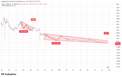 A small candlestick chart with a descending red trendline, labeled 'TF TradingView,' showing market action with red highlight boxes.