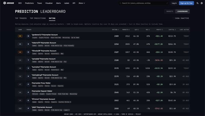 ARKHAM DEX prediction leaderboard ranking top traders by markets, win rate, net profit, and capital, led by 'gardenaCW Polymarket Account' with 66.1% win rate and $110.7K capital.