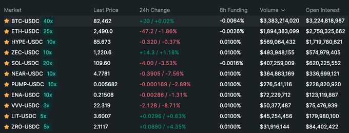 The image shows a cryptocurrency futures market board on Hyperliquid, with BTC at $82,462 (+0.02%), ZEC at $1,220.6 (+1.18%), LIT at $3.60 (+0.83%), and ZRO at $2.11 (+4.35%) being the main green tickers among mostly red markets like ETH (-1.86%) and SOL (-3.53%). This reflects the post's observation of a few green gains starting to emerge across major crypto pairs amid an otherwise declining market.