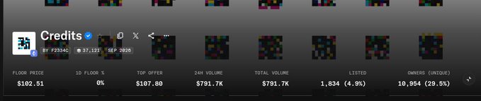 A dark grid screen showing OpenSea collection stats for "Credits" with a floor price of $102.51, 24H volume of $791.7K, 1,834 listed (4.9%), and 10,954 unique owners (29.5%), referencing Jack Butcher's project to highlight a significant 15X return on investment.