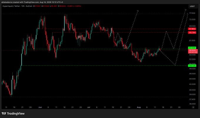 A TradingView chart of $HYPE/USDT on the 12-hour timeframe as of August 14, 2026, showing the price at $57.22 with key horizontal levels marked at 67.90 (red), 61.50 and 54.74 (green), and a lower green zone near 49.00, while dashed projection lines sketch a potential recovery toward 75+ if the price holds above the critical 57.22 support, aligning with the post's analysis of upside targets at 61.50 and 67.90 versus downside risks at 54.50 and 52.50.