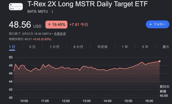 Stock chart of T-Rex 2X Long MSTR Daily Target ETF (MSTU) showing a 19.46% gain to $48.56 on September 21, with the post highlighting its strong 20% rally.