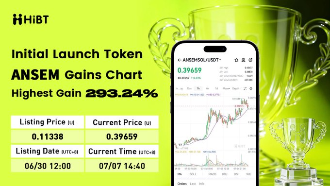 A promotional graphic from Hibt highlighting the Initial Launch Token $ANSEM, which achieved a highest gain of 293.24%, climbing from a listing price of 0.11338 to 0.39659 between 06/30 and 07/07, displayed alongside a trophy and a smartphone showing its price chart.