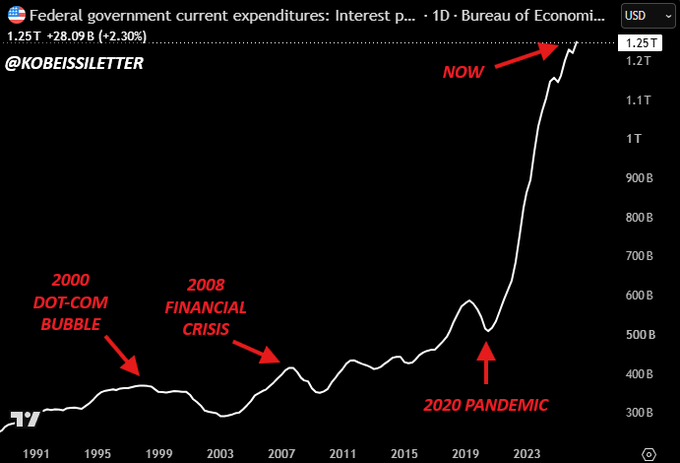 The image is a chart from the Bureau of Economic Analysis showing U.S. federal government current expenditures on interest payments from 1991 to present, now at $1.25 trillion annually (up $28.09B/+2.30%), with annotations marking the 2000 Dot-Com Bubble, 2008 Financial Crisis, 2020 Pandemic, and a sharp post-pandemic surge to current record highs. The chart visually supports the post's claim about escalating interest costs by showing how debt servicing expenses have spiked dramatically, particularly after 2020, to the current $1.25T level—which equates to roughly $3.4 billion per day—exemplifying the accelerating debt burden the author warns about.