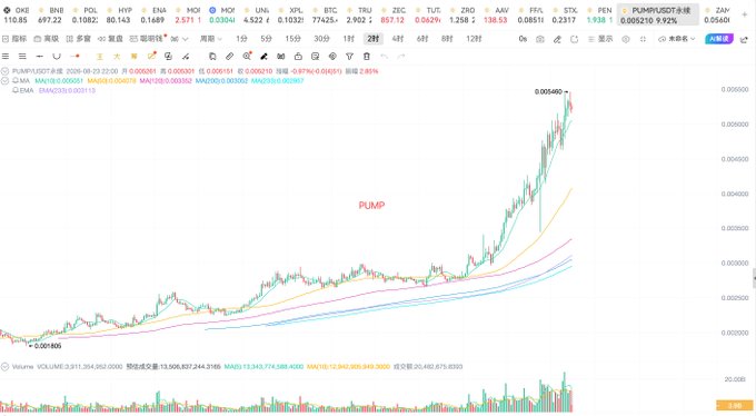 A cryptocurrency trading chart displays PUMP/USDT on Binance, showing a steep price surge from around 0.001800 to a high of 0.005490, labeled with "PUMP" text in red. The chart features moving averages (MA7, MA25, MA99) and bullish momentum indicators (+9.92% daily gain, RSI 138.53), visually supporting the post's speculation that PUMP could be the next altcoin to reach an all-time high following ZEC.