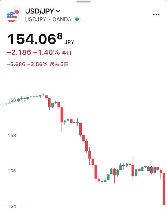 A mobile app showing the USD/JPY exchange rate at 154.06, down -1.40% today, with a candlestick chart showing a downward trend.