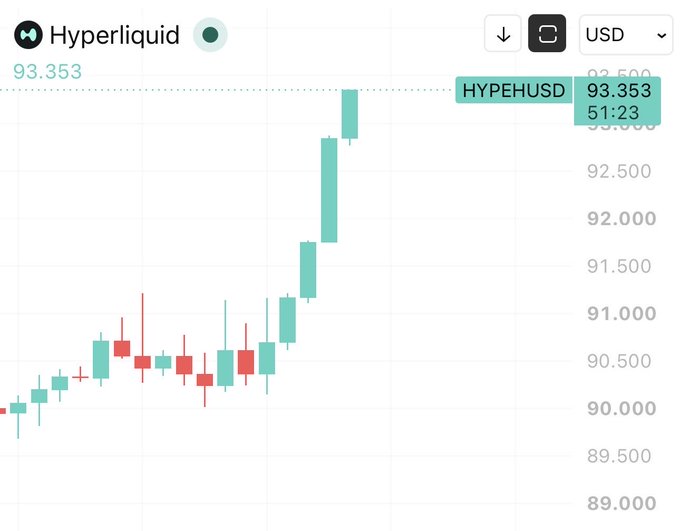 A Hyperliquid trading chart for HYPE/USD shows a sharp bullish breakout, with price rallying from the $90 range to a current value of $93.353 (high of $93.500), reflecting the strong momentum in longs mentioned before the Fed Chair's speech.