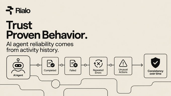 A Rialo infographic titled "Trust Proven Behavior" explaining that AI agent reliability comes from activity history, with a flow diagram showing AI Agent → Completed → Failed → Repeated Errors → Unusual Actions → Consistency over time.