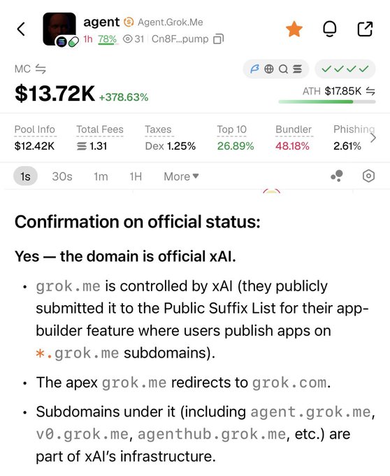 A meme trading interface displays a token called "agent" ($13.72K, +378.63%) on the Cn8F...pump contract, with a posted message confirming that grok.me (and subdomains like agent.grok.me) is officially controlled by xAI. This supports the poster's claim of "aping" into the agent.grok.me token as an official xAI-affiliated asset, sharing the contract address (Cn8Ffo5XkU2F3WkFYs6y6qvVGaKpPPV3ko353weVpump) for others to DYOR.