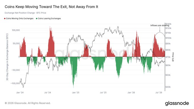 A Glassnode chart titled 'Coins Keep Moving Toward The Exit, Not Away From It' displaying exchange net position changes for BTC price from January 2024 to July 2026, with red bars showing coins moving onto exchanges and green bars showing coins leaving exchanges, noting that 'Inflows are slowing.'