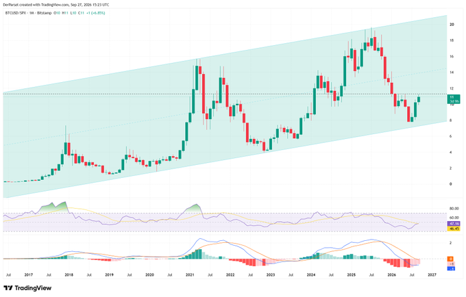 A TradingView candlestick chart showing BTCUSD/SPX monthly price action within an upward channel from 2017 to 2026, currently trading at 10.00 (-14.85%).