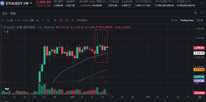 A cryptocurrency trading chart for ETHUSDT on Binance showing a candlestick price movement around 2,499.89, with a red rectangle highlighting a specific price action pattern on the graph.