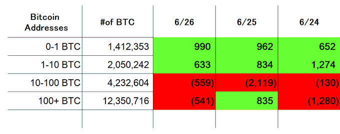 This image displays Bitcoin on-chain wallet distribution data showing net changes across four wallet size categories over three days (June 24-26). The 100+ BTC holder group sold 541 BTC on June 26, confirming the post's claim, while the 0-1 BTC and 1-10 BTC groups showed net accumulation (990 and 633 BTC respectively), and the 10-100 BTC group also sold 559 BTC that day.