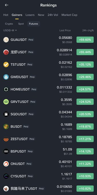 The image shows a cryptocurrency "Rankings" page displaying the top gainers in the Futures market, led by GUAUSDT Perp at +59.60% ($0.05680), followed by 龙虾USDT Perp (+55.44%), TSTUSDT Perp (+35.12%), and several others with double-digit gains. This relates to the post's search for a "100X runner" by showcasing the day's biggest price movers, though notably none of these top gainers come close to the 100x multiplier mentioned—highlighting just how rare such astronomical gains are in crypto.