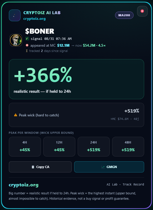 A cryptocurrency signal card from 'CRYPTOIZ AI LAB' for token '$BONER' showing 'appeared at MC $12.1M → now $54.2M · 4.3x' with '+366%' as realistic result and peak wicks up to '+519%' across various time windows.