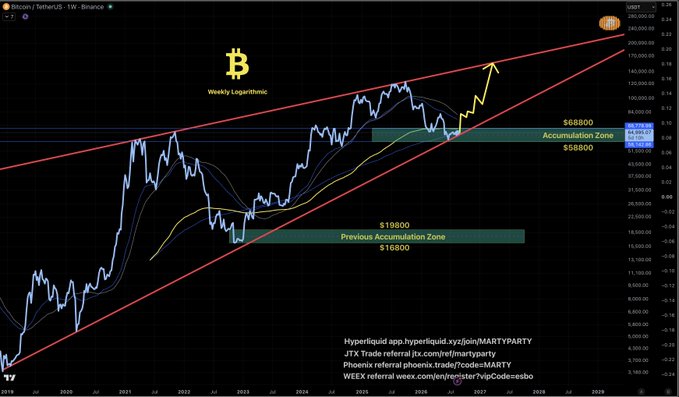 A weekly logarithmic Bitcoin (BTC) chart from TradingView showing two red ascending trendlines forming a converging pattern toward a predicted $220,000–$230,000 peak by 2029, with highlighted "Accumulation Zones" at $58,800–$68,800 and $16,800–$19,600, and referral links for Hyperliquid, WEEX, and Phoenix at the bottom.
