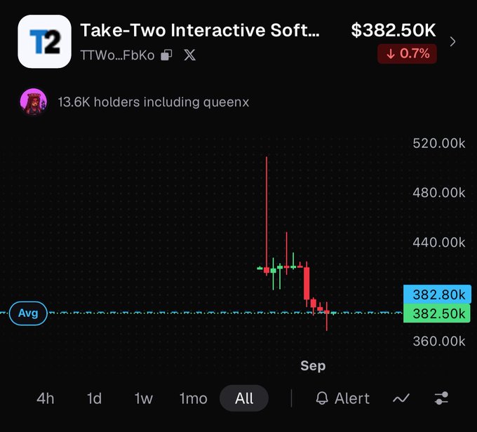 A stock chart for Take-Two Interactive Software (TTWo...FbKo) showing a price of $382.50K, down 0.7%, with 13.6K holders including queenx, displaying price movement throughout September.