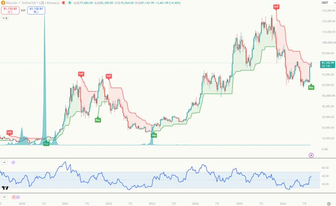 A long-term Bitcoin (BTC/USD) price chart from TradingView showing candlestick data from 2020-2026 with buy/sell signals, currently trading around $81,130 with a 3.40% gain.