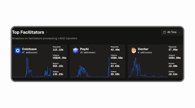 A 'Top Facilitators' analytics dashboard showing Coinbase (47 addresses, 115.12m requests, US$29.36m volume, 565.15K buyers, 135.23K sellers), PayAI (18 addresses), and Dexter (4 addresses) processing 402 transfers, with volume totals and buyer/seller counts displayed.