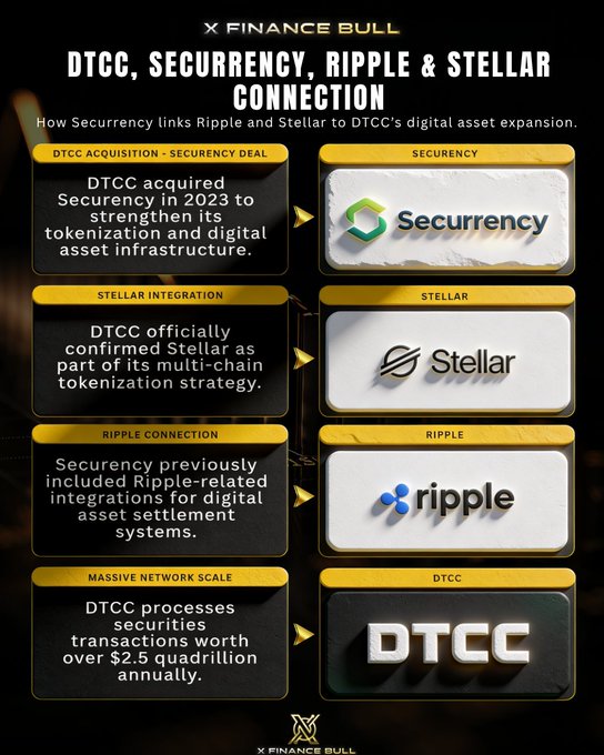 The image shows a poster with four logos representing different cryptocurrencies, including Ripple, DTC, and Stellar. The text at the bottom of the poster states that these cryptocurrencies are bound to absorb trillions in volume from traditional finance. It also mentions that the connection between these cryptocurrencies and the largest securities clearing house on earth just became undeniable.