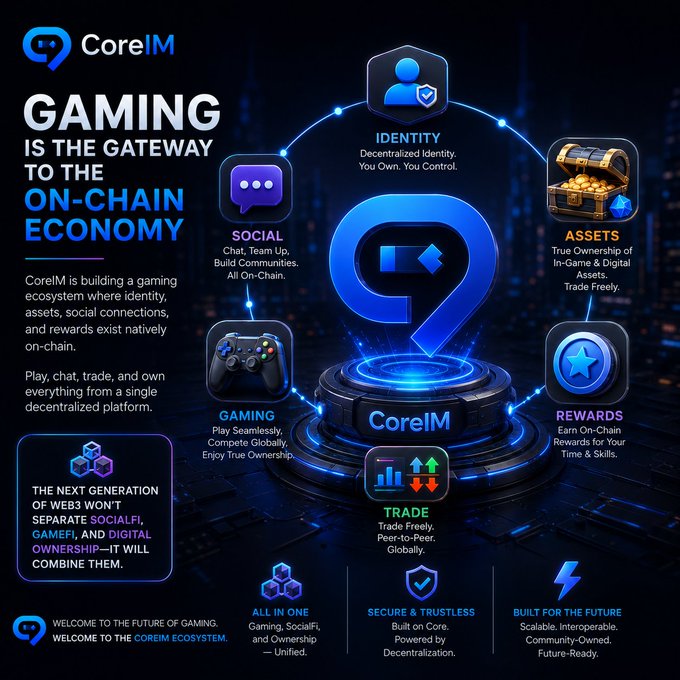 Promotional graphic for 'CoreIM' with the headline 'GAMING IS THE GATEWAY TO THE ON-CHAIN ECONOMY,' featuring icons for Identity, Social, Gaming, Assets, Rewards, and Trade.