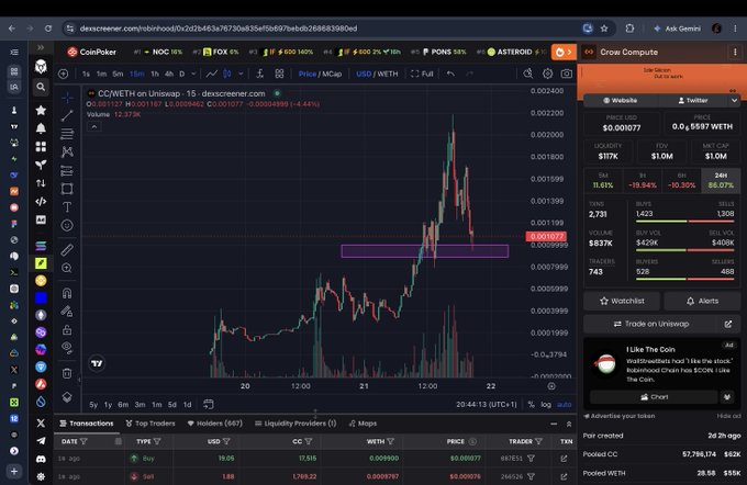 A cryptocurrency trading chart on Dexscreener shows the CG/WETH pair on Uniswap with the CoinPoker token displaying a price of approximately $0.00177, accompanied by various trading metrics and a tweet about liking 'The Coin'.