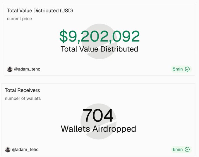 Two cards showing crypto distribution stats: 'Total Value Distributed' of $9,202,092 by @adam_tehc (5min) and 'Total Receivers' of 704 wallets airdropped by @adam_tehc (6min).