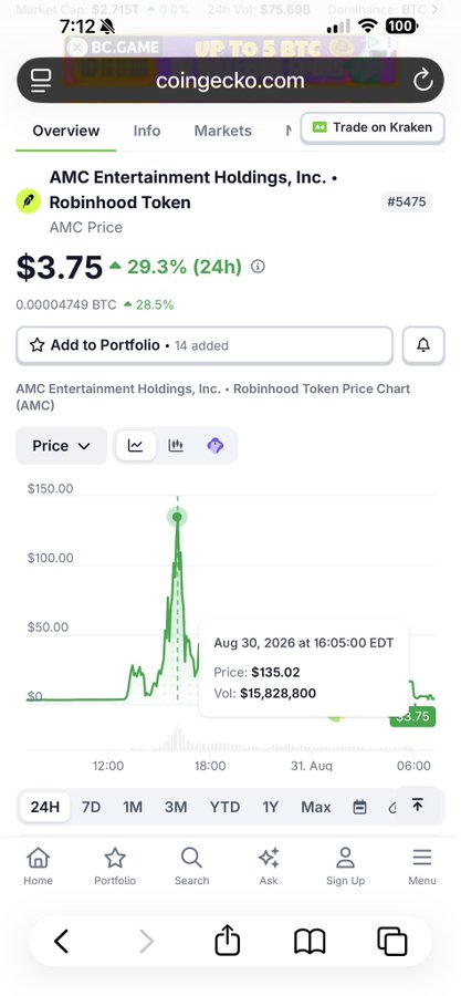 A mobile screenshot from CoinGecko shows the "AMC Entertainment Holdings, Inc. - Robinhood Token" (AMC) trading at $3.75, up 29.3% in 24 hours, with a price chart highlighting a spike to $135.02 on August 30, 2026. The image supports the post's claim that Robinhood's AMC token must mirror the real AMC stock price, showing the token's recent volatility tied to the underlying equity.