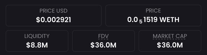 A cryptocurrency price dashboard displays PRICE USD at $0.002921, PRICE at 0.0...519 WETH, LIQUIDITY at $8.8M, and both FDV and MARKET CAP at $36.0M.