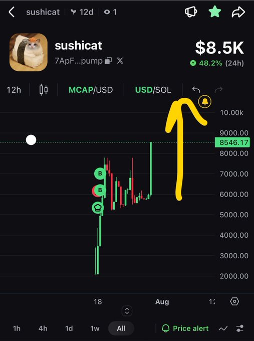 A cryptocurrency chart for 'sushicat' showing a price of $8.5K with a 48.2% 24-hour gain, featuring a yellow hand-drawn arrow pointing upward to a notification bell icon.
