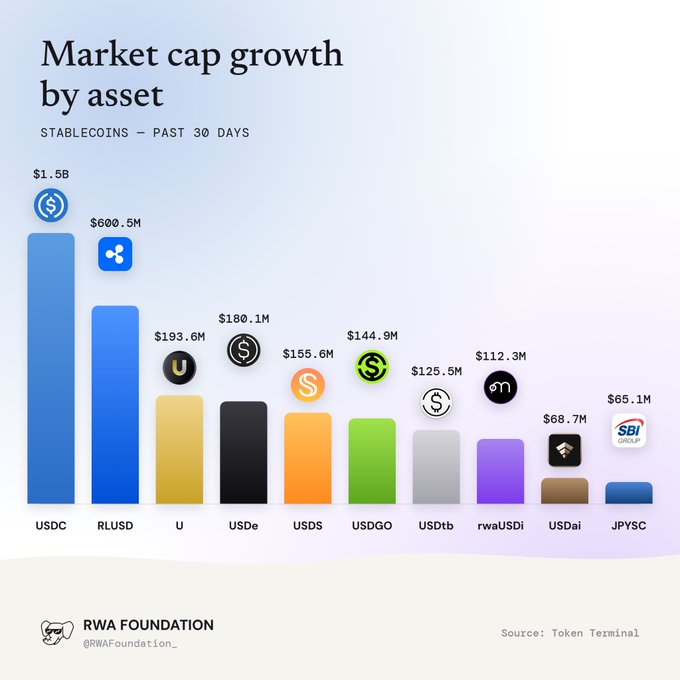 A bar chart titled 'Market cap growth by asset' displays stablecoin performance over the past 30 days, with USDC at $1.5B leading, followed by RLUSD at $600.5M, sourced from Token Terminal by RWA Foundation.
