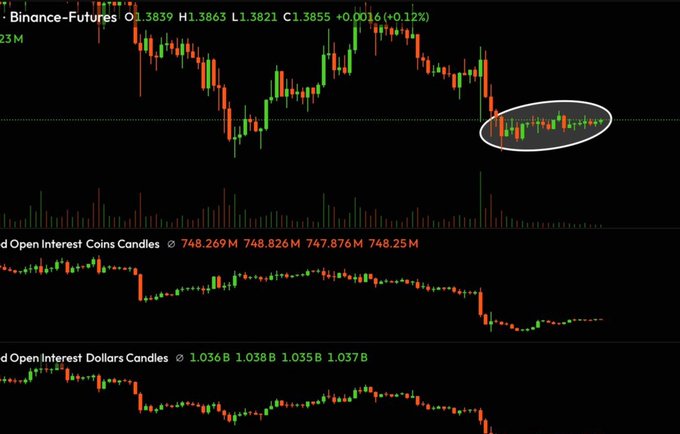 A Binance Futures chart for XRP shows price consolidation around the $1.38-$1.39 range (circled in white), with open interest in both coins and dollars displayed below, signaling the buildup of leveraged positions that often precedes the volatility breakout referenced in the post.