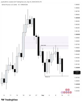 A daily GBP/USD candlestick chart displays a "Market market sell model execution" setup, with price action breaking down from a highlighted order block resistance zone near 1.3625 and extending toward a marked demand low around 1.3506, consistent with the post's description of a sell model execution tied to news-driven order flow and an OCO profile.