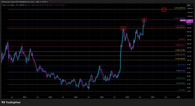 A TradingView chart showing the price movement of Zcash (ZEC/USD) on a weekly timeframe, displaying significant price peaks and a long-term downtrend with Fibonacci retracement levels.