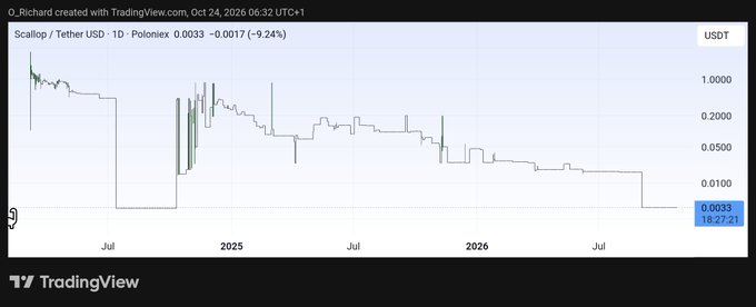 TradingView chart for “Scallop / Tether USD” showing a steep long-term decline to 0.0033 USDT, labeled “-92.41%” and “18:27:21.”