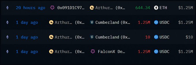 A cryptocurrency transaction history showing multiple transfers involving 'Arthur...' wallet, including a $1.25M ETH transaction and several USDC transfers to entities like 'Cumberland' and 'FalconX De...' within the last day.