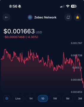 A screenshot of the Zebec Network (ZBCN) price chart shows ZBCN trading at $0.001663 USD, down 4.30% (-$0.00007468) on the daily timeframe, with a downward-sloping red line reflecting the recent dip the poster is encouraging followers to buy.