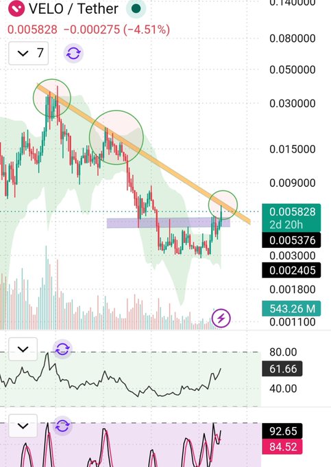 A cryptocurrency trading chart for VELO/Tether showing a price of 0.005828 (-4.51%), with a downward trendline marked by green circles and various technical analysis metrics below.