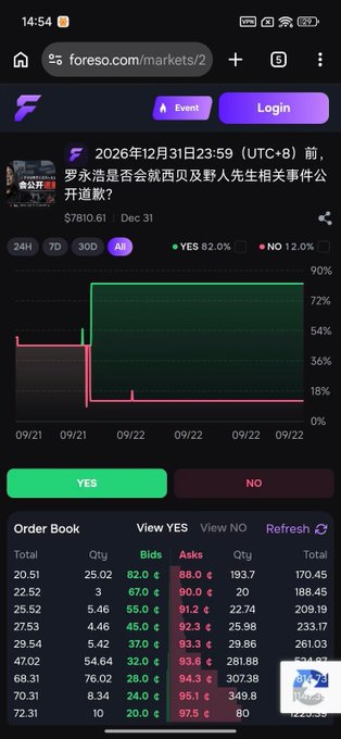 Screenshot of a Foreso prediction market page showing an event titled "罗永浩是否会就西贝及野人先生相关事件公开道歉？" with a $7810.61 prize pool and current odds of YES 82.0% vs NO 12.0%, alongside a candlestick chart and order book for trading positions.