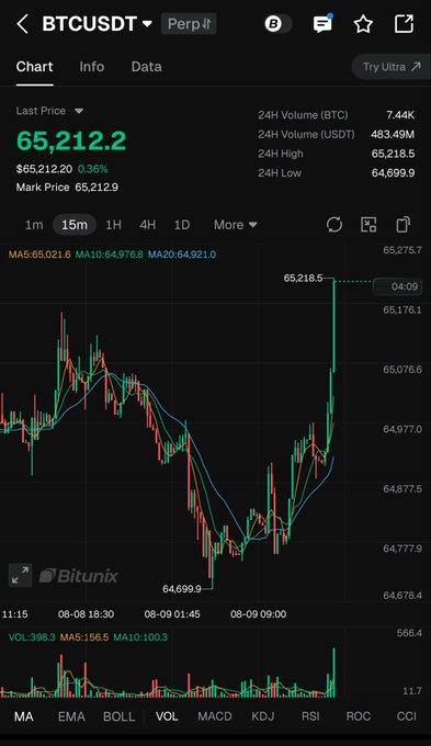 A trading chart screenshot for BTCUSDT perpetual futures on Bitunix shows the last price at $65,212.2, up 0.36%, with the 24-hour range between $64,699.9 and $65,218.5 on a 15-minute timeframe. The chart illustrates Bitcoin's recent attempt to push higher, supporting the post's observation that a break and hold above $65,500 could drive a move toward $67,500.