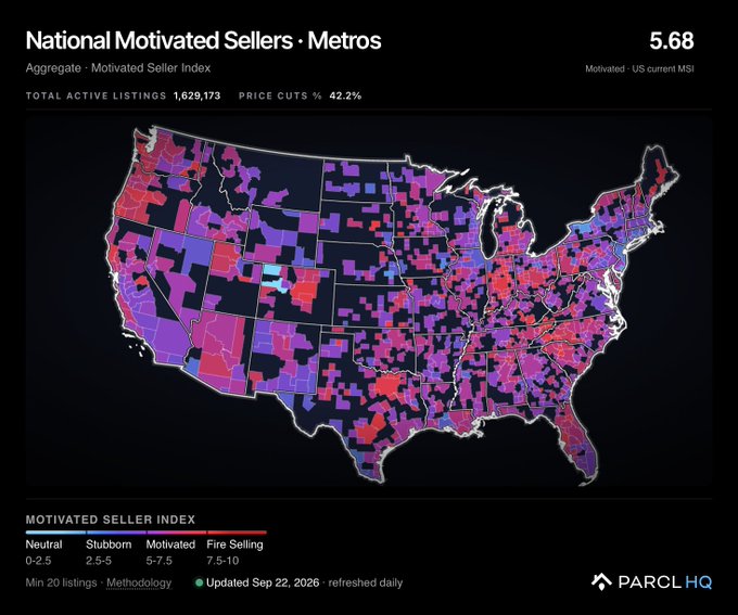 A Parcl HQ map titled "National Motivated Sellers · Metros" shows the Motivated Seller Index across U.S. metros with a U.S. current MSI of 5.68, 1,629,173 total active listings, and 42.2% of listings having price cuts. The map visually reinforces the post's point that despite sellers cutting prices—nearly 43% of all listings—transactions remain stuck near multi-decade lows, indicating that price adjustments alone are not enough to clear the market.