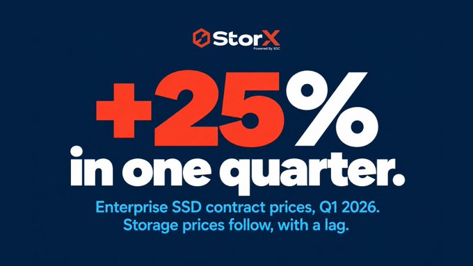 StorX promotional graphic stating '+25% in one quarter' about Enterprise SSD contract prices rising in Q1 2026, noting storage prices follow with a lag.