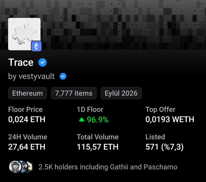 An NFT collection page for 'Trace' by vestyyvault on Ethereum, showing 7,777 items, a floor price of 0.024 ETH, a 96.9% increase, 24H volume of 27.64 ETH, and 2.5K holders including Gathii and Paschamano.