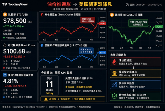 TradingView dashboard in Chinese titled '油价推通胀 → 美联储更准降息' showing BTC/USD at $78,500, Brent Crude at $100.68, and US 10-year Treasury yield at 4.81% as of 2024-09-11.