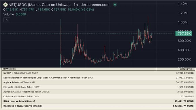 DEXScreener chart for NET/USDG showing price at 757.55K with a 1-hour timeframe, displaying RWA holdings including NVIDIA (32,918.02 USDG), Space Exploration Technologies Corp, Apple, Microsoft, Alphabet, and Coinbase tokens, with reserves totaling 547,231.74 USDG.