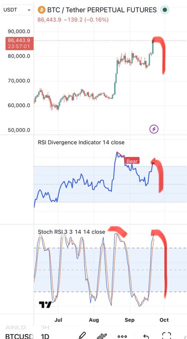A BTC/USDT perpetual futures trading chart showing price at 86,443.9 (down 0.16%) with red annotations indicating a bearish reversal pattern and RSI divergence indicator showing a "Bear" signal.