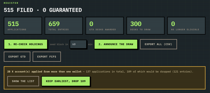 A registration dashboard displays "515 FILED · 0 GUARANTEED" with metrics showing 515 applications, 659 total entries, 0 GTD desks awarded, 300 desks to draw, and 0 no longer eligible, along with a warning that 28 X accounts applied from more than one wallet, flagging 109 applications for removal. The image confirms the post's figures, showing the "KEEP EARLIEST, DROP 109" button that matches the 109 applications being eliminated from the draw.