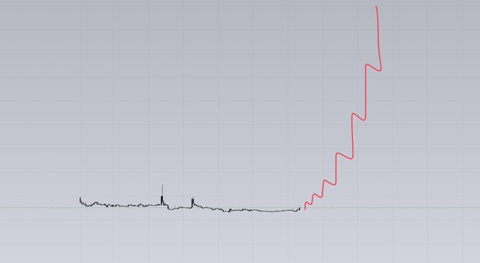 A line chart showing a relatively flat black trend that abruptly transitions into a steeply rising red curve with several small peaks on the right side. The image illustrates the speculative post's theme of seeking the "next 100x" gain, visually representing a dramatic price surge similar to the one being teased for an unnamed cryptocurrency to be revealed in a Telegram channel.
